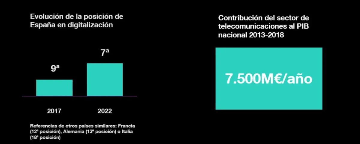 España, más digitalizada que Francia, Alemania o Italia