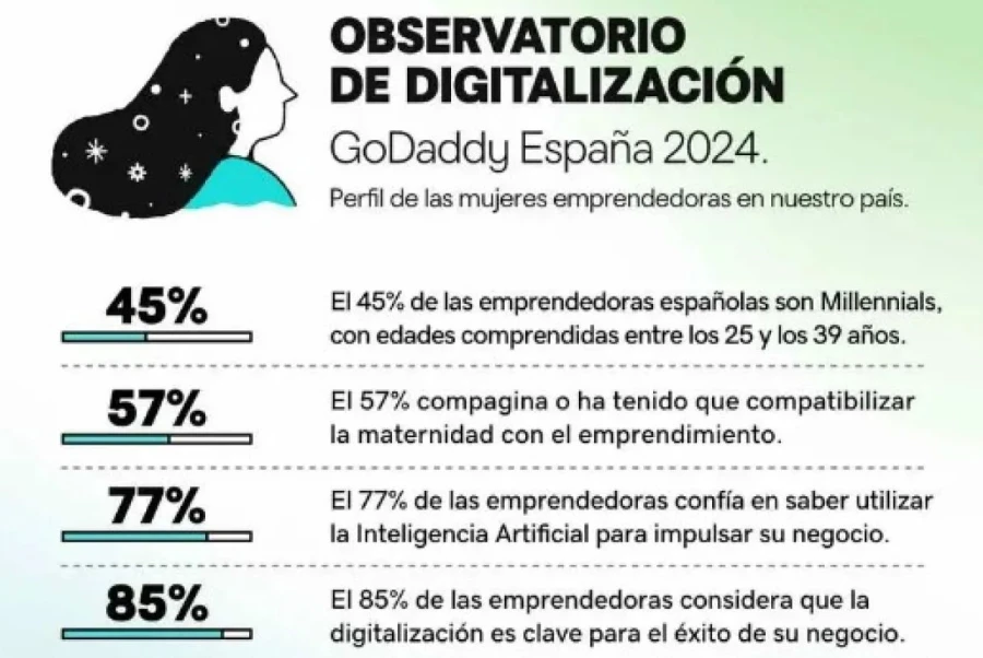 El 85% de las emprendedoras españolas apuesta por la tecnología