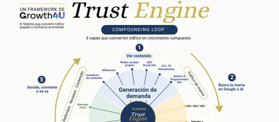 Cómo construir credibilidad B2B antes de hablar con un lead: el Trust Engine